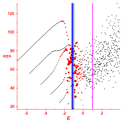 Peres lattice <N>